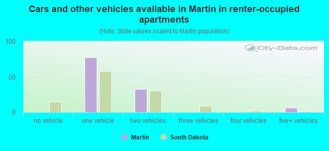 Cars and other vehicles available in Martin in renter-occupied apartments