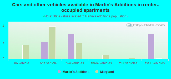 Cars and other vehicles available in Martin's Additions in renter-occupied apartments