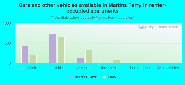 Cars and other vehicles available in Martins Ferry in renter-occupied apartments