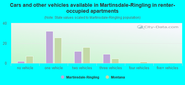 Cars and other vehicles available in Martinsdale-Ringling in renter-occupied apartments