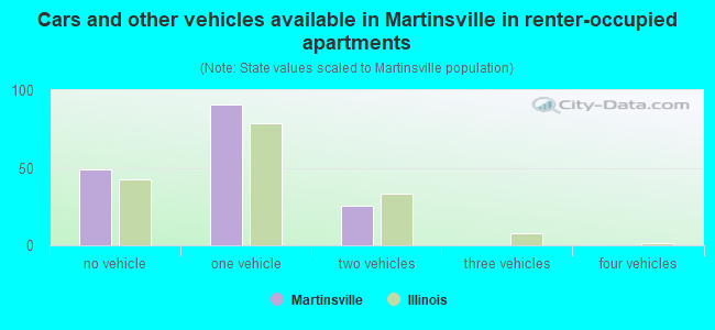 Cars and other vehicles available in Martinsville in renter-occupied apartments