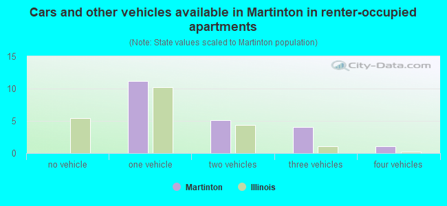 Cars and other vehicles available in Martinton in renter-occupied apartments
