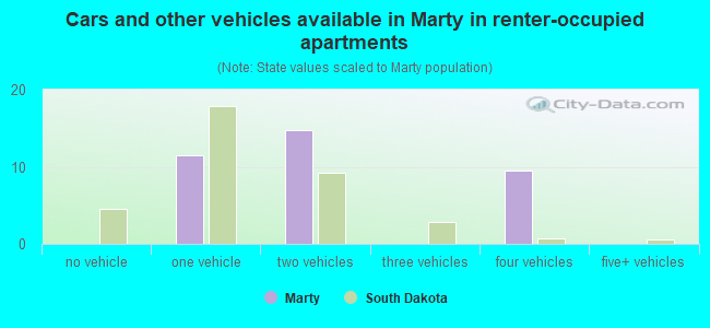 Cars and other vehicles available in Marty in renter-occupied apartments