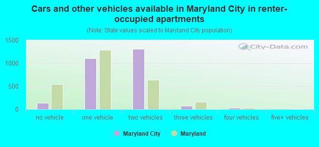 Cars and other vehicles available in Maryland City in renter-occupied apartments