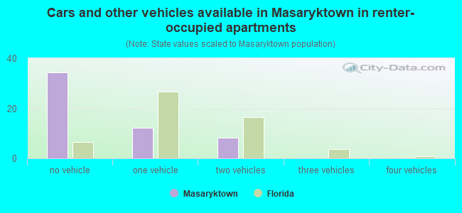 Cars and other vehicles available in Masaryktown in renter-occupied apartments