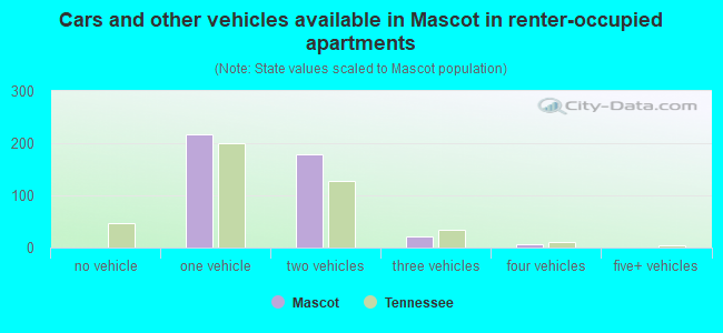 Cars and other vehicles available in Mascot in renter-occupied apartments