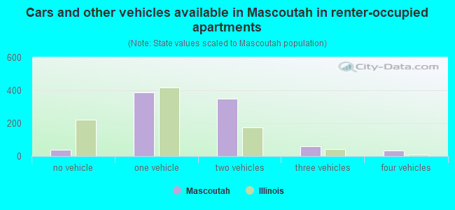 Cars and other vehicles available in Mascoutah in renter-occupied apartments
