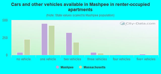 Cars and other vehicles available in Mashpee in renter-occupied apartments