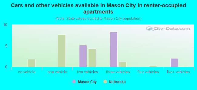 Cars and other vehicles available in Mason City in renter-occupied apartments