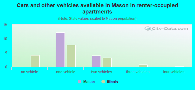 Cars and other vehicles available in Mason in renter-occupied apartments