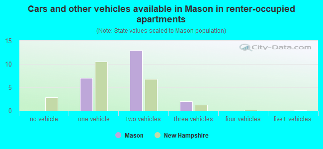 Cars and other vehicles available in Mason in renter-occupied apartments