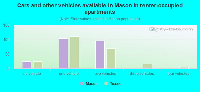 Cars and other vehicles available in Mason in renter-occupied apartments