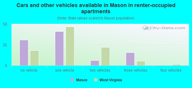 Cars and other vehicles available in Mason in renter-occupied apartments