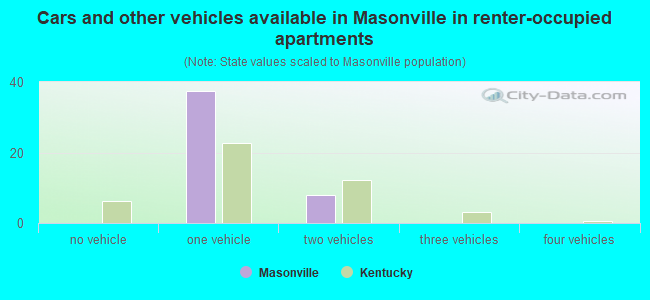 Cars and other vehicles available in Masonville in renter-occupied apartments
