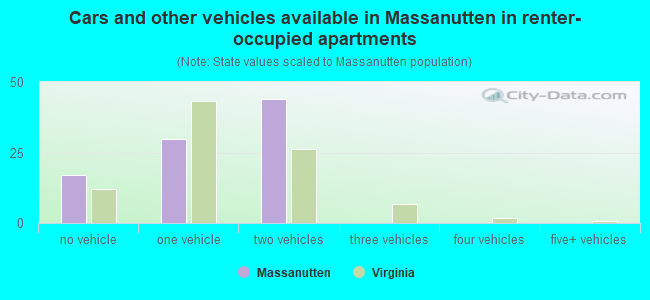 Cars and other vehicles available in Massanutten in renter-occupied apartments