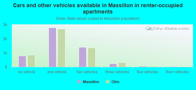 Cars and other vehicles available in Massillon in renter-occupied apartments