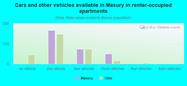 Cars and other vehicles available in Masury in renter-occupied apartments