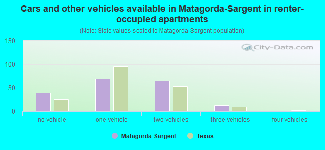 Cars and other vehicles available in Matagorda-Sargent in renter-occupied apartments