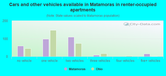 Cars and other vehicles available in Matamoras in renter-occupied apartments