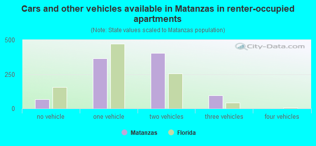 Cars and other vehicles available in Matanzas in renter-occupied apartments