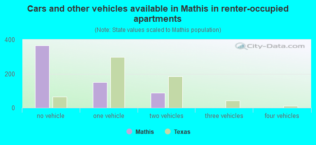 Cars and other vehicles available in Mathis in renter-occupied apartments