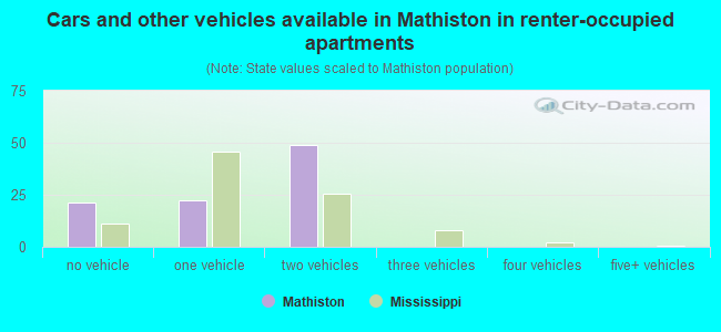 Cars and other vehicles available in Mathiston in renter-occupied apartments