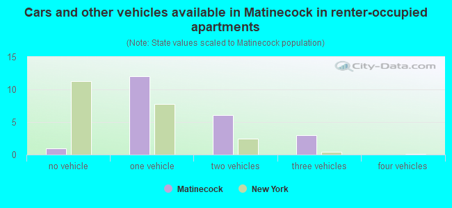 Cars and other vehicles available in Matinecock in renter-occupied apartments