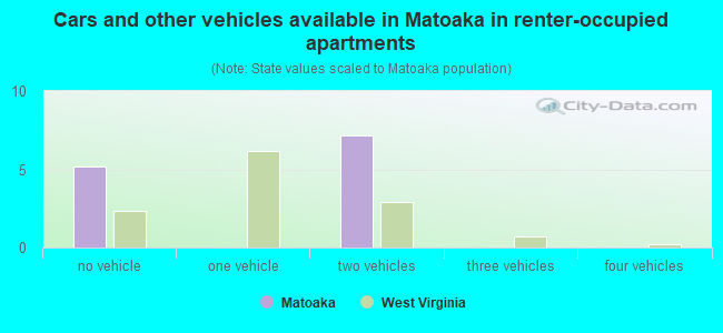 Cars and other vehicles available in Matoaka in renter-occupied apartments