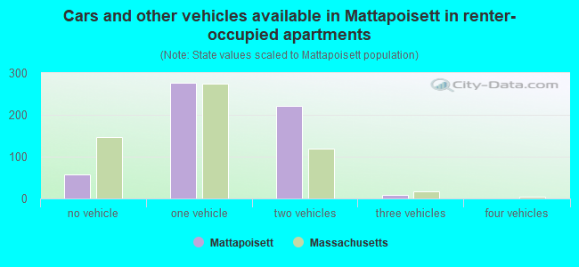 Cars and other vehicles available in Mattapoisett in renter-occupied apartments