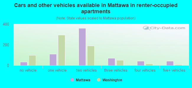 Cars and other vehicles available in Mattawa in renter-occupied apartments