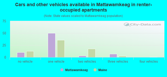 Cars and other vehicles available in Mattawamkeag in renter-occupied apartments