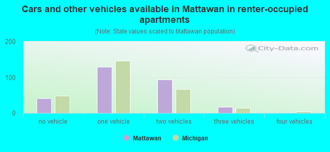 Cars and other vehicles available in Mattawan in renter-occupied apartments