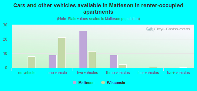 Cars and other vehicles available in Matteson in renter-occupied apartments