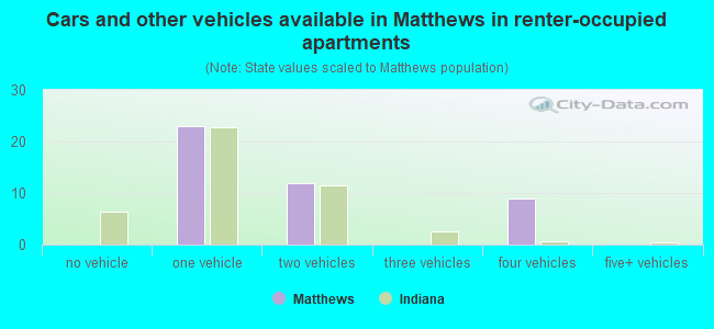 Cars and other vehicles available in Matthews in renter-occupied apartments