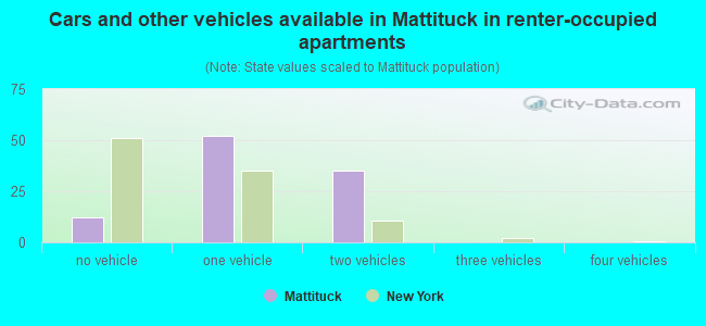 Cars and other vehicles available in Mattituck in renter-occupied apartments