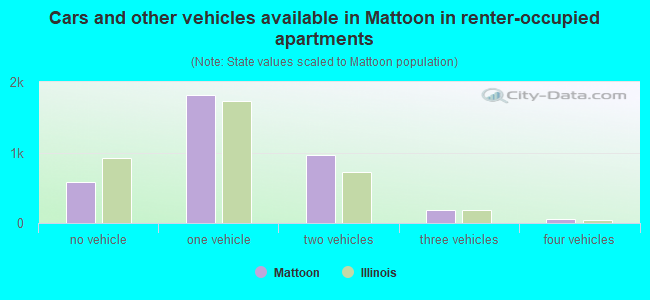 Cars and other vehicles available in Mattoon in renter-occupied apartments