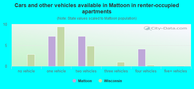 Cars and other vehicles available in Mattoon in renter-occupied apartments