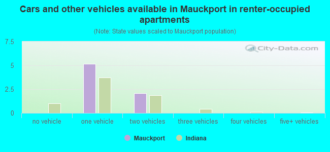Cars and other vehicles available in Mauckport in renter-occupied apartments