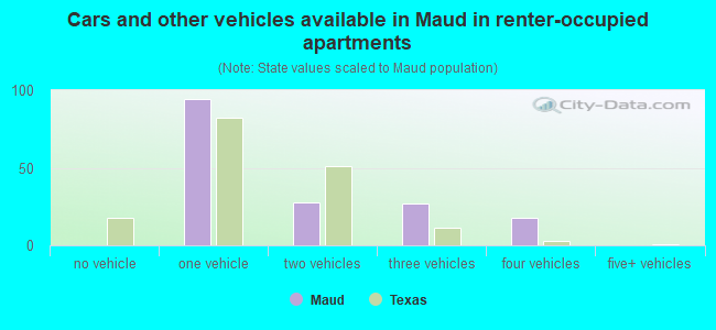 Cars and other vehicles available in Maud in renter-occupied apartments