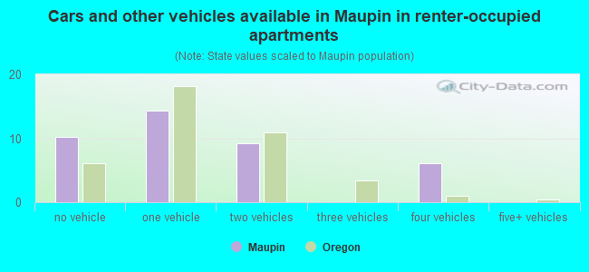 Cars and other vehicles available in Maupin in renter-occupied apartments