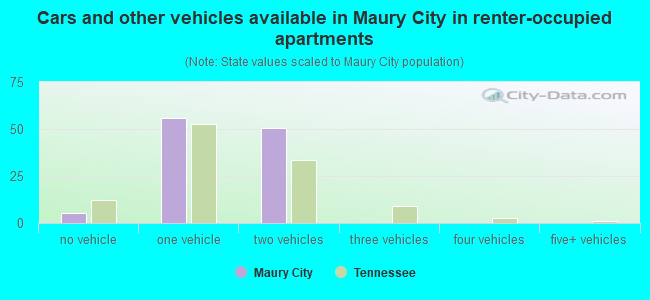 Cars and other vehicles available in Maury City in renter-occupied apartments