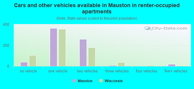 Cars and other vehicles available in Mauston in renter-occupied apartments