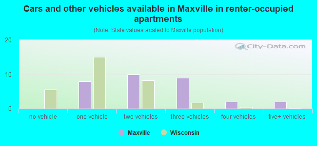 Cars and other vehicles available in Maxville in renter-occupied apartments