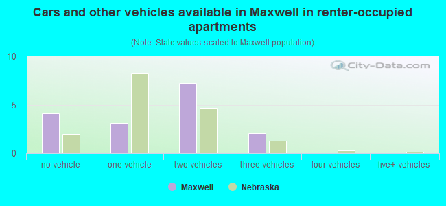 Cars and other vehicles available in Maxwell in renter-occupied apartments