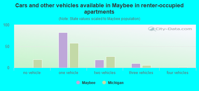 Cars and other vehicles available in Maybee in renter-occupied apartments