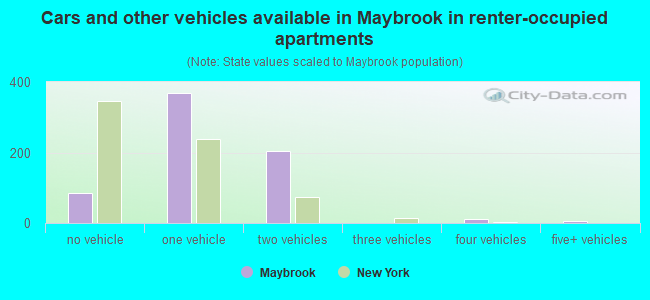Cars and other vehicles available in Maybrook in renter-occupied apartments