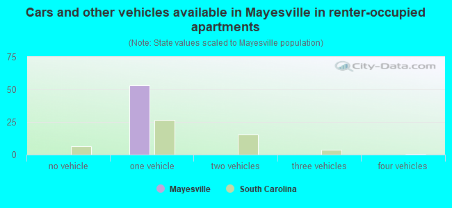 Cars and other vehicles available in Mayesville in renter-occupied apartments