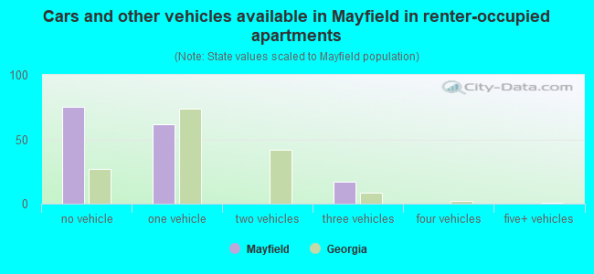 Cars and other vehicles available in Mayfield in renter-occupied apartments