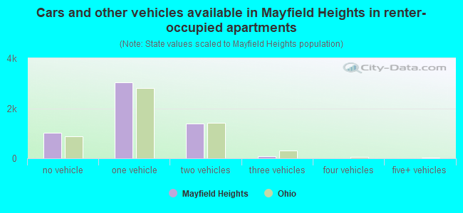 Cars and other vehicles available in Mayfield Heights in renter-occupied apartments