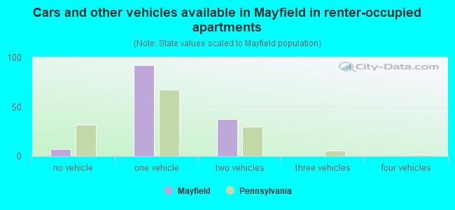 Cars and other vehicles available in Mayfield in renter-occupied apartments
